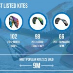 Kite for Sale: Trends in the Used Gear Market