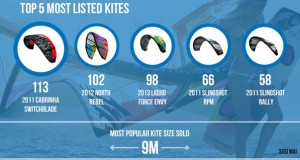Kite for Sale: Trends in the Used Gear Market